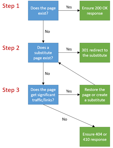 how-to-fix-url-crawl-errors